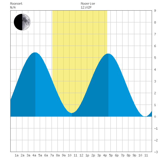 Northville tide chart for Tuesday, December 19, 2023