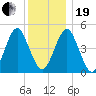 Northville tide chart for Tuesday, December 19, 2023