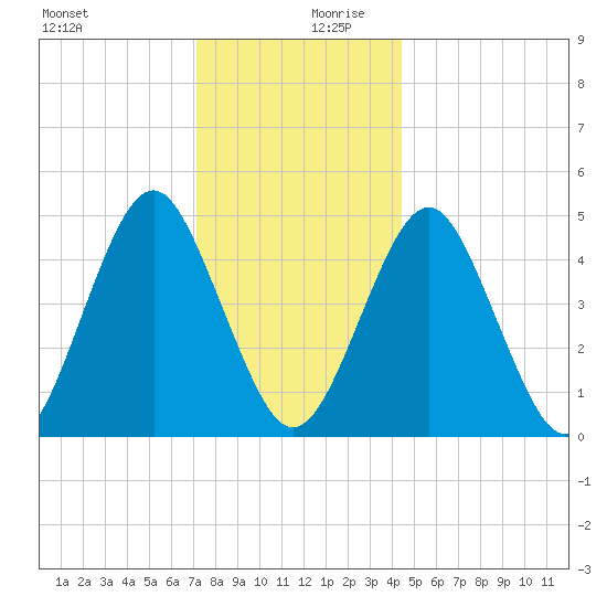 Northville tide chart for Wednesday, December 20, 2023