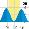 Northville tide chart for Wednesday, December 20, 2023