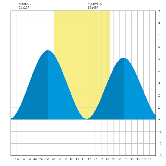 Northville tide chart for Thursday, December 21, 2023