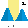 Northville tide chart for Thursday, December 21, 2023