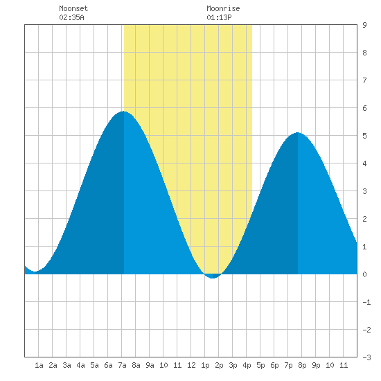 Northville tide chart for Friday, December 22, 2023