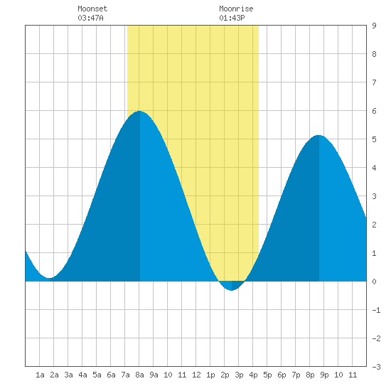 Northville tide chart for Saturday, December 23, 2023