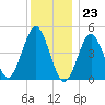 Northville tide chart for Saturday, December 23, 2023