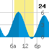 Northville tide chart for Sunday, December 24, 2023