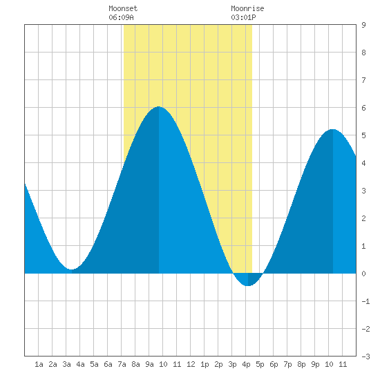 Northville tide chart for Monday, December 25, 2023