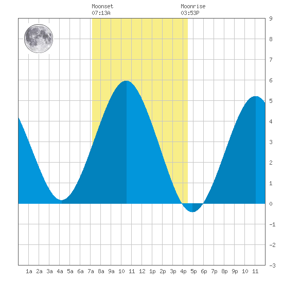 Northville tide chart for Tuesday, December 26, 2023