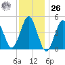 Northville tide chart for Tuesday, December 26, 2023
