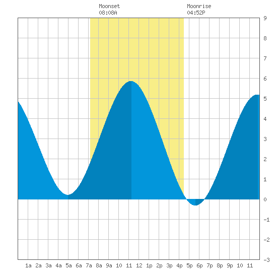 Northville tide chart for Wednesday, December 27, 2023