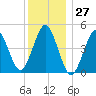 Northville tide chart for Wednesday, December 27, 2023