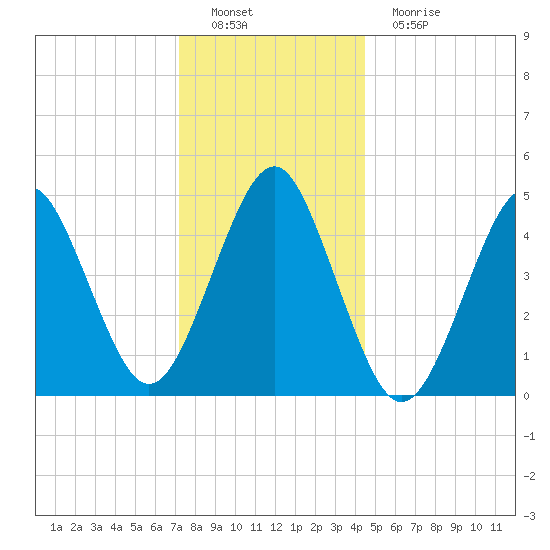 Northville tide chart for Thursday, December 28, 2023