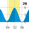 Northville tide chart for Thursday, December 28, 2023
