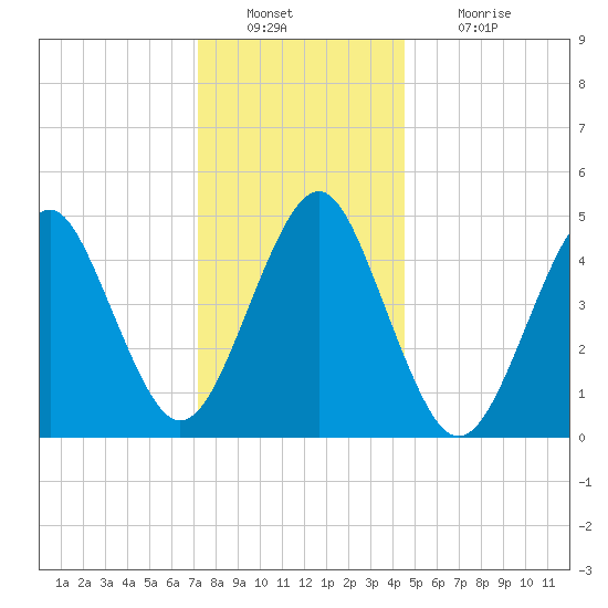 Northville tide chart for Friday, December 29, 2023