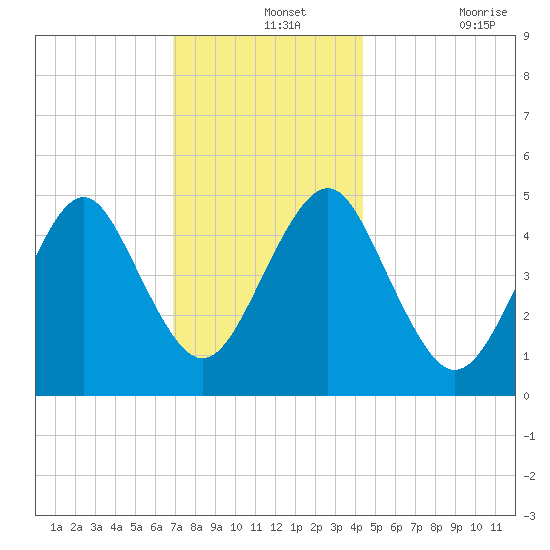 Northville tide chart for Saturday, December 2, 2023