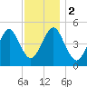 Northville tide chart for Saturday, December 2, 2023