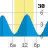 Northville tide chart for Saturday, December 30, 2023