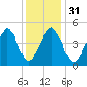Northville tide chart for Sunday, December 31, 2023
