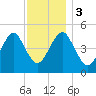 Northville tide chart for Sunday, December 3, 2023