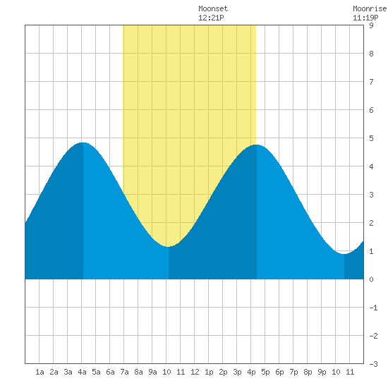 Northville tide chart for Monday, December 4, 2023