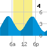 Northville tide chart for Monday, December 4, 2023