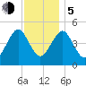 Northville tide chart for Tuesday, December 5, 2023