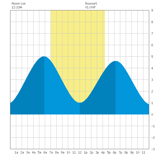 Northville tide chart for Wednesday, December 6, 2023