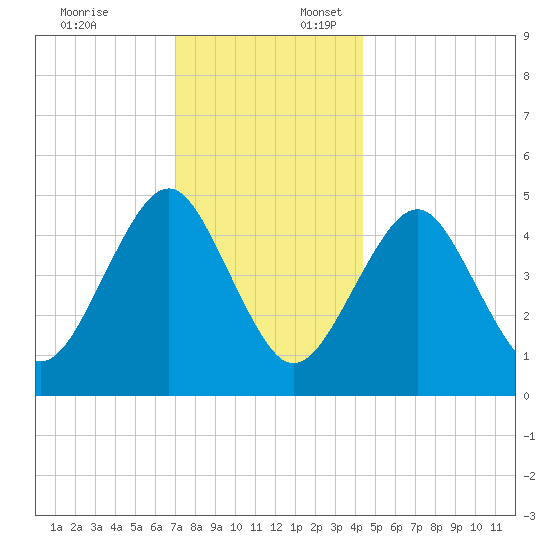 Northville tide chart for Thursday, December 7, 2023