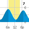 Northville tide chart for Thursday, December 7, 2023
