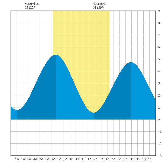Northville tide chart for Friday, December 8, 2023