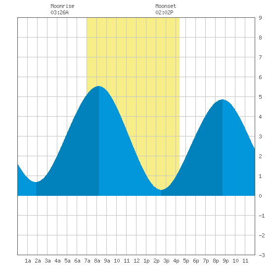Northville tide chart for Saturday, December 9, 2023