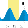 Northville tide chart for Saturday, December 9, 2023