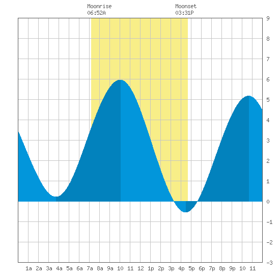 Northville tide chart for Wednesday, January 10, 2024