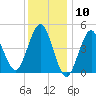 Northville tide chart for Wednesday, January 10, 2024