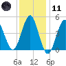 Northville tide chart for Thursday, January 11, 2024