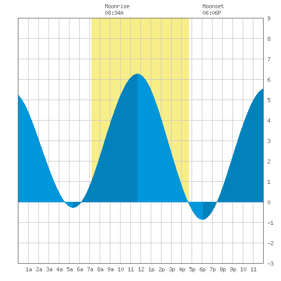 Northville tide chart for Friday, January 12, 2024