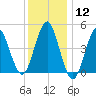 Northville tide chart for Friday, January 12, 2024