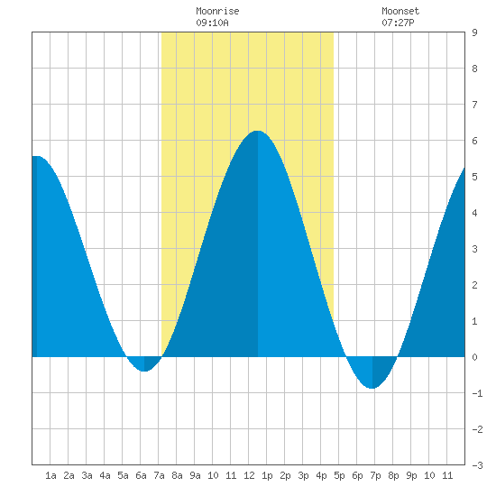 Northville tide chart for Saturday, January 13, 2024