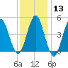 Northville tide chart for Saturday, January 13, 2024