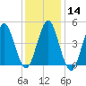Northville tide chart for Sunday, January 14, 2024