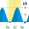 Northville tide chart for Monday, January 15, 2024