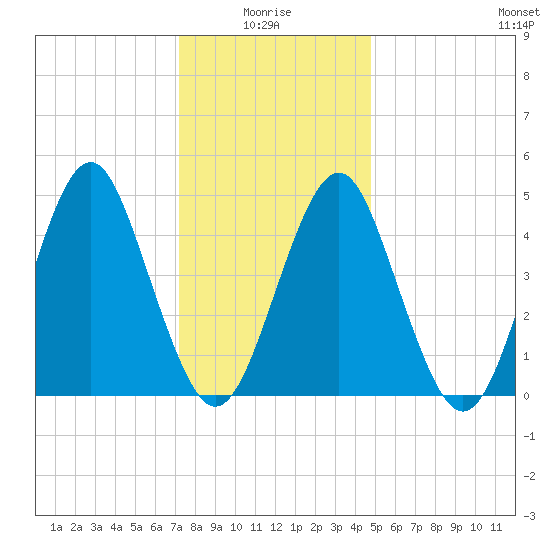 Northville tide chart for Tuesday, January 16, 2024