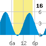 Northville tide chart for Tuesday, January 16, 2024