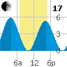 Northville tide chart for Wednesday, January 17, 2024