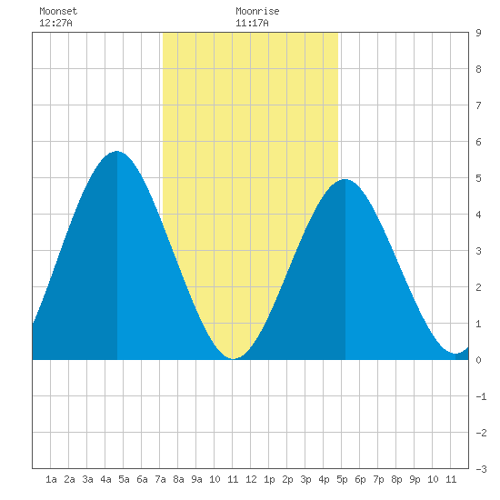 Northville tide chart for Thursday, January 18, 2024