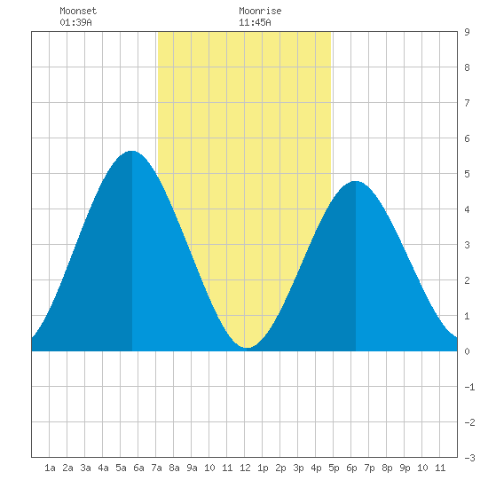 Northville tide chart for Friday, January 19, 2024