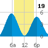 Northville tide chart for Friday, January 19, 2024