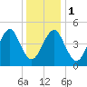 Northville tide chart for Monday, January 1, 2024