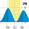 Northville tide chart for Saturday, January 20, 2024