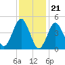 Northville tide chart for Sunday, January 21, 2024